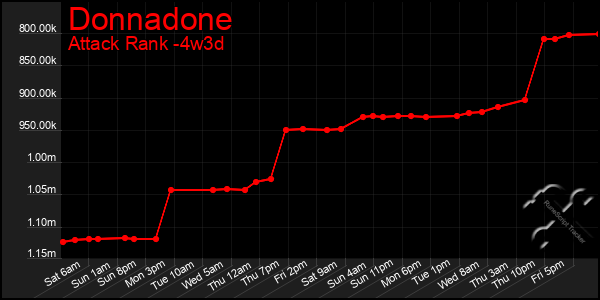 Last 31 Days Graph of Donnadone