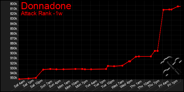 Last 7 Days Graph of Donnadone