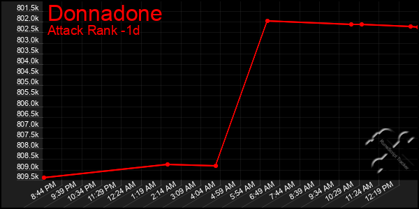 Last 24 Hours Graph of Donnadone