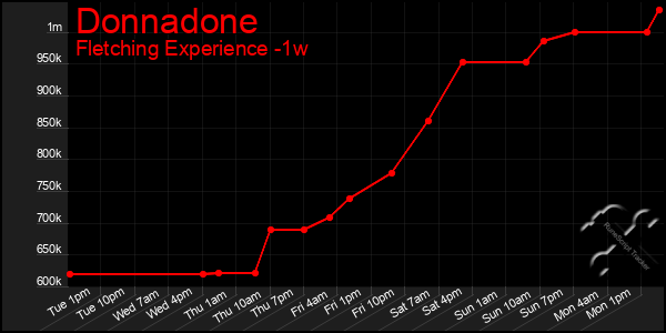 Last 7 Days Graph of Donnadone