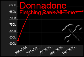 Total Graph of Donnadone