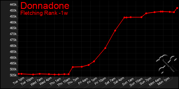 Last 7 Days Graph of Donnadone