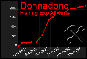 Total Graph of Donnadone