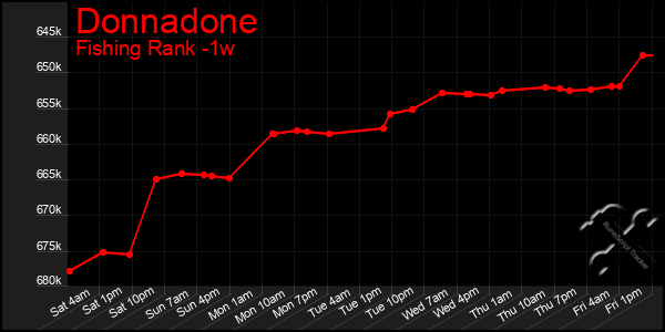 Last 7 Days Graph of Donnadone