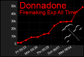 Total Graph of Donnadone
