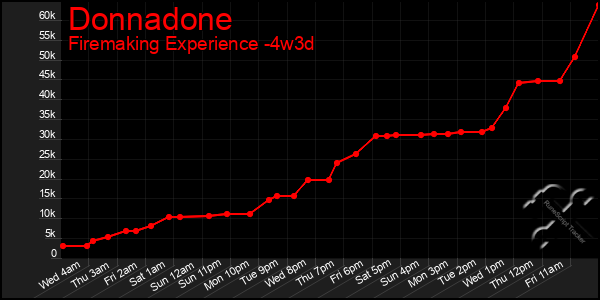 Last 31 Days Graph of Donnadone