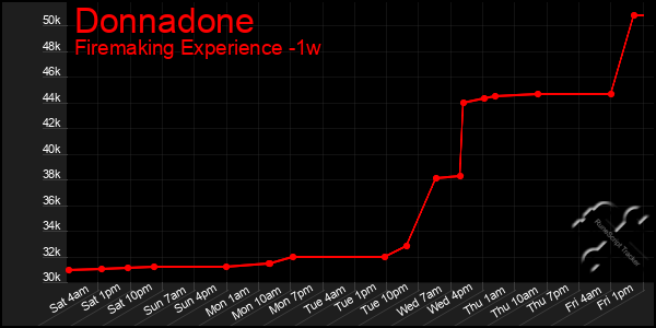 Last 7 Days Graph of Donnadone