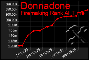Total Graph of Donnadone