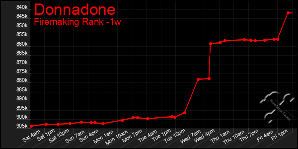 Last 7 Days Graph of Donnadone