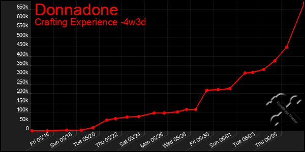 Last 31 Days Graph of Donnadone