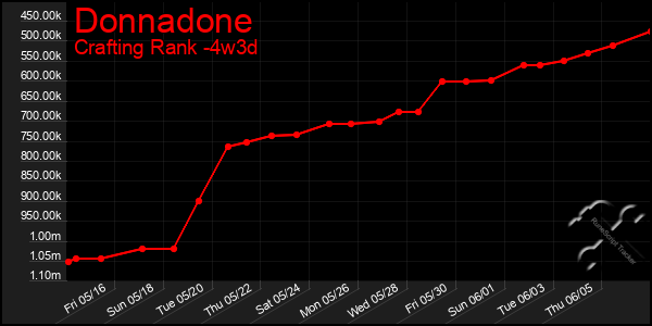 Last 31 Days Graph of Donnadone