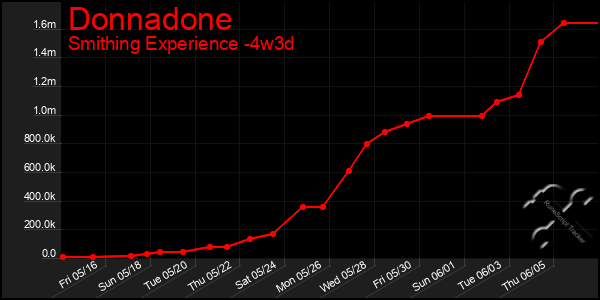 Last 31 Days Graph of Donnadone