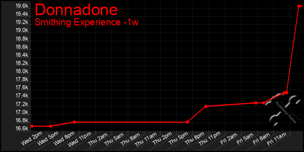 Last 7 Days Graph of Donnadone