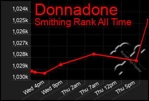 Total Graph of Donnadone