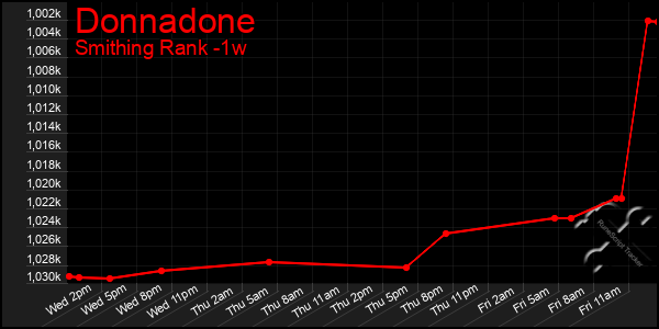 Last 7 Days Graph of Donnadone