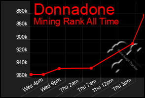 Total Graph of Donnadone