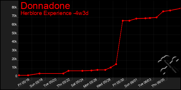 Last 31 Days Graph of Donnadone
