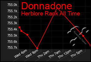 Total Graph of Donnadone