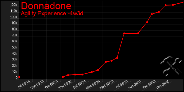 Last 31 Days Graph of Donnadone