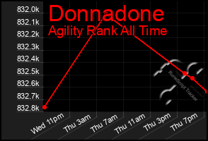 Total Graph of Donnadone