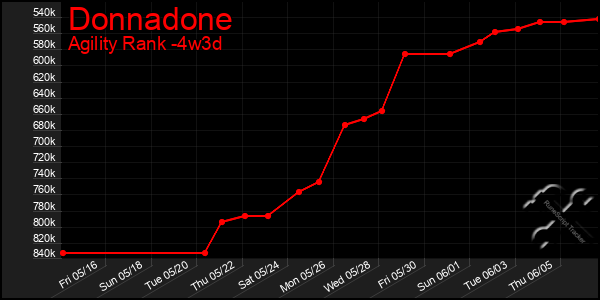 Last 31 Days Graph of Donnadone