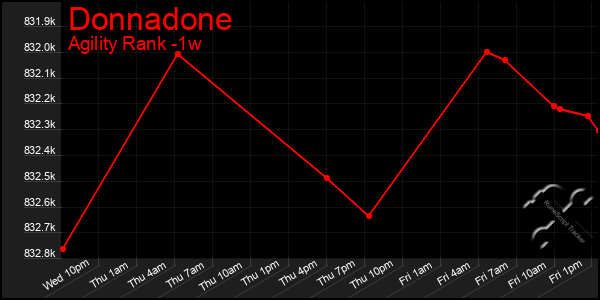 Last 7 Days Graph of Donnadone