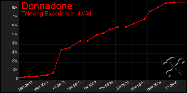 Last 31 Days Graph of Donnadone