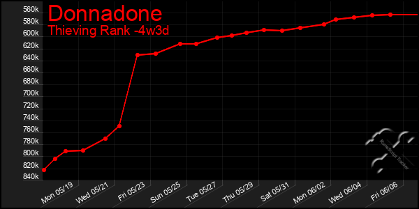 Last 31 Days Graph of Donnadone