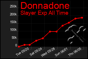 Total Graph of Donnadone