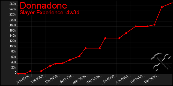 Last 31 Days Graph of Donnadone