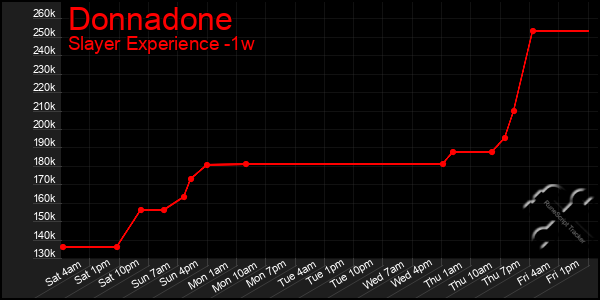 Last 7 Days Graph of Donnadone