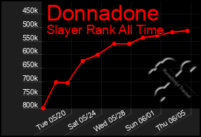 Total Graph of Donnadone