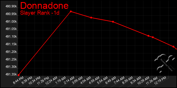 Last 24 Hours Graph of Donnadone