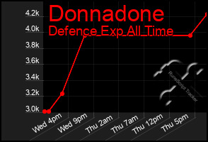 Total Graph of Donnadone