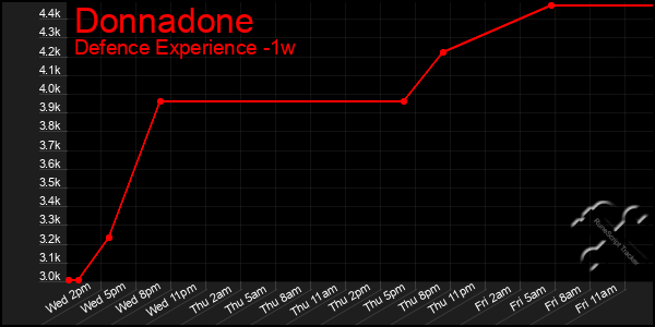 Last 7 Days Graph of Donnadone