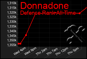 Total Graph of Donnadone
