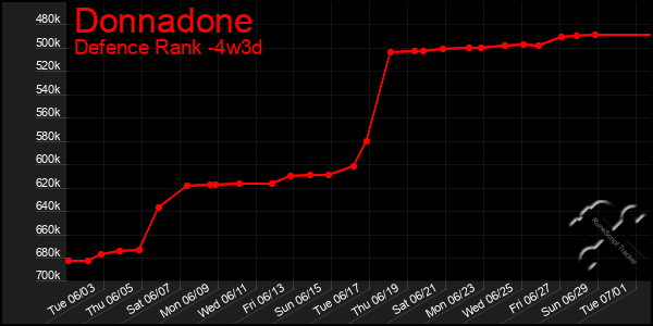 Last 31 Days Graph of Donnadone