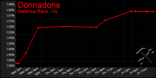 Last 7 Days Graph of Donnadone