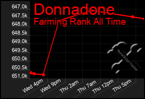 Total Graph of Donnadone