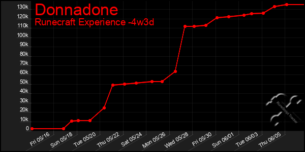 Last 31 Days Graph of Donnadone