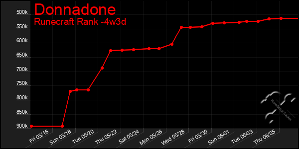 Last 31 Days Graph of Donnadone