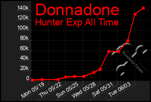 Total Graph of Donnadone