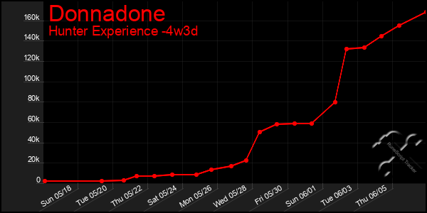 Last 31 Days Graph of Donnadone