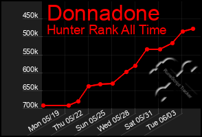 Total Graph of Donnadone