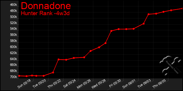 Last 31 Days Graph of Donnadone