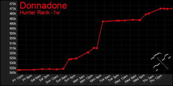 Last 7 Days Graph of Donnadone