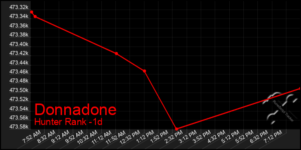 Last 24 Hours Graph of Donnadone