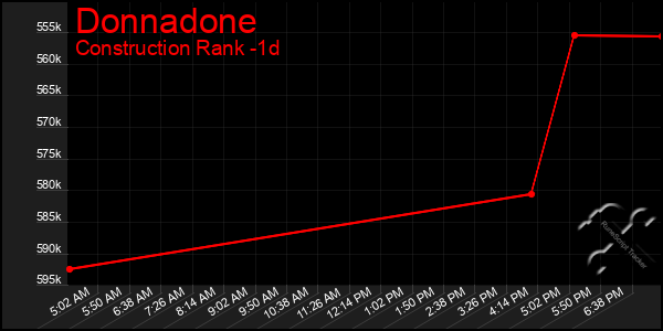 Last 24 Hours Graph of Donnadone
