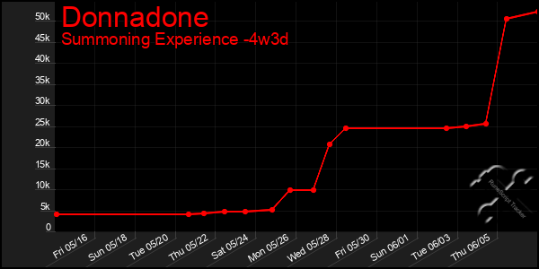 Last 31 Days Graph of Donnadone