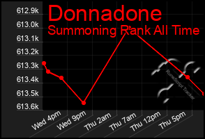 Total Graph of Donnadone